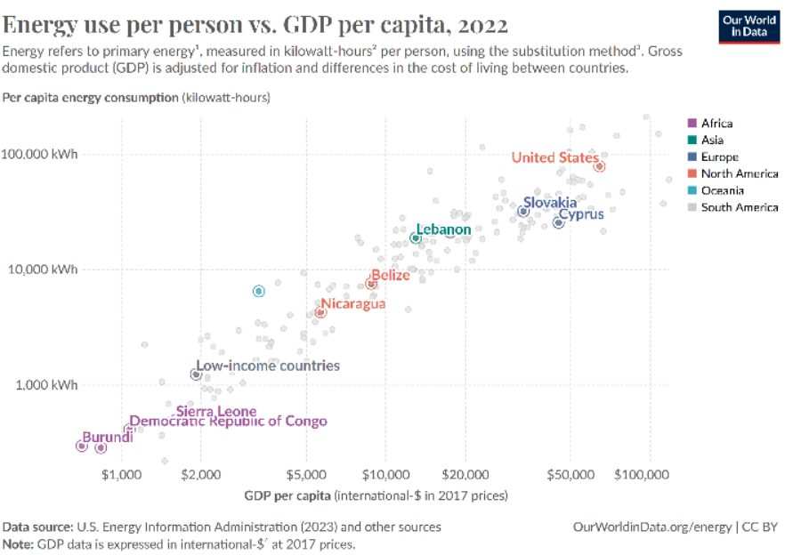 SLO - Energy and GDP SLO - Energy and GDP