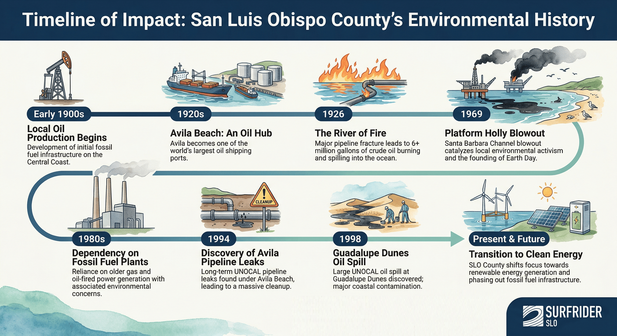 SLO - FF Timeline SLO - FF Timeline
