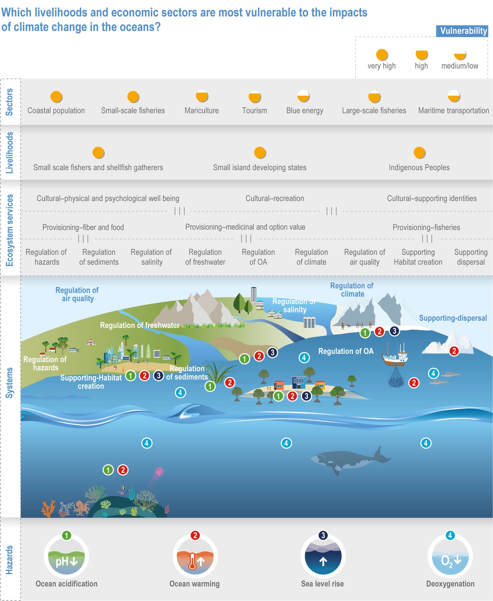 SLO - IPCC Vulnerable SLO - IPCC Vulnerable