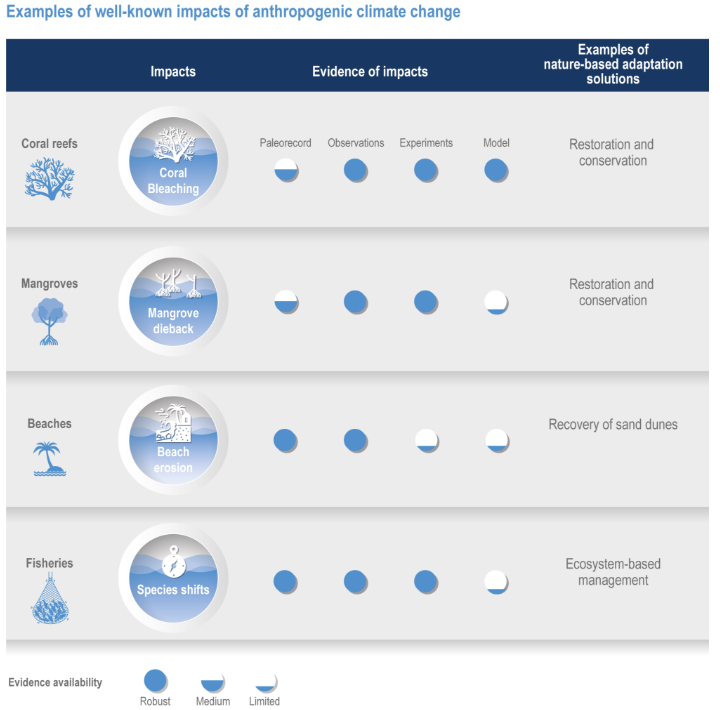 SLO - IPCC impacts SLO - IPCC impacts