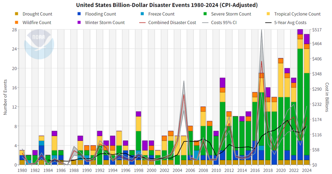 SLO - NOAA BD Disasters SLO - NOAA BD Disasters