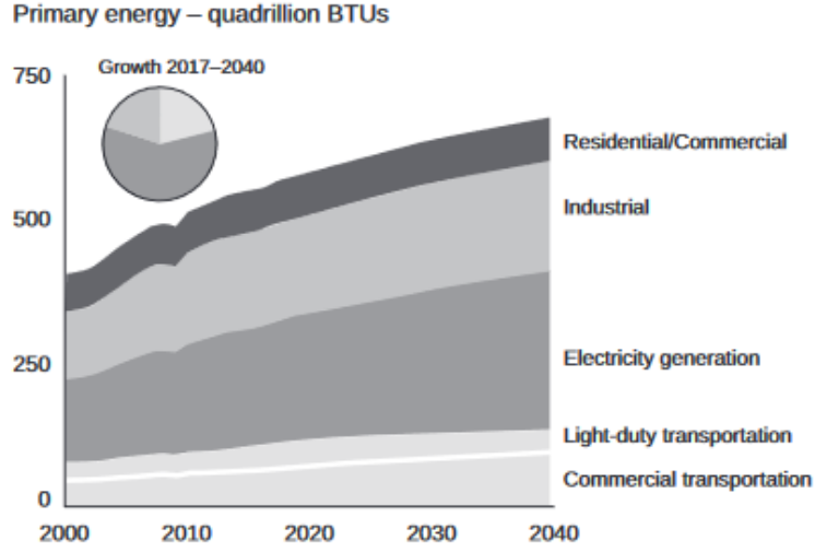 SLO - Primary Energy Growth by Sector SLO - Primary Energy Growth by Sector