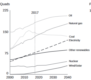 SLO - Primary Energy by Fuel Source A SLO - Primary Energy by Fuel Source A
