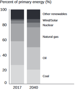 SLO - Primary Energy by Fuel Source B SLO - Primary Energy by Fuel Source B