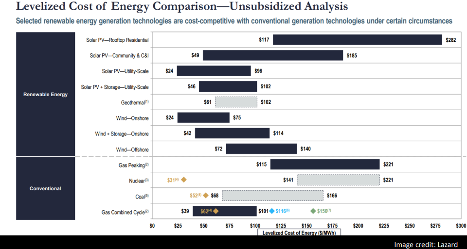 SLO-Lazard LCOE SLO-Lazard LCOE